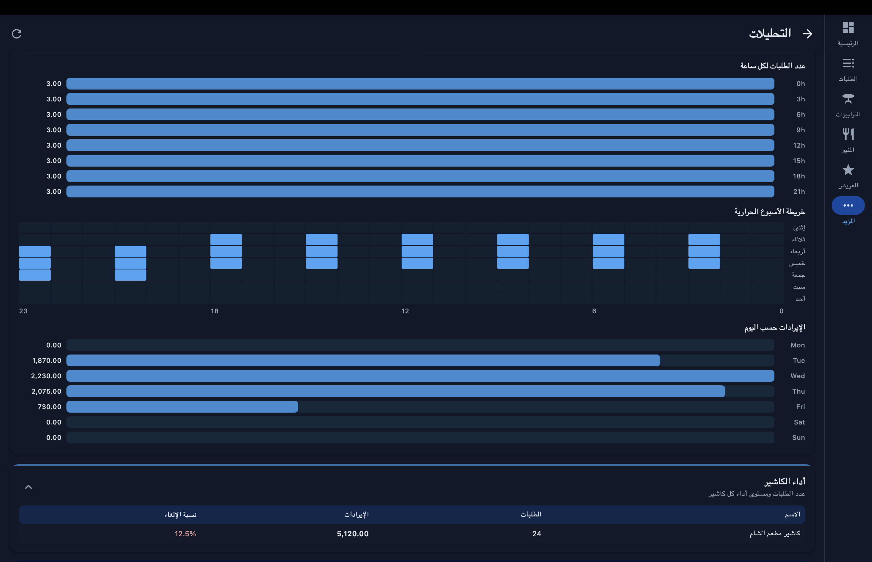 Analytics Heatmap